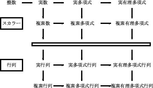 \begin{picture}(150,90)
\put(0,80){\makebox(20,10){整数}}
\put(20,85){\vector(1,...
...\vector(1,0){10}}
\put(105,0){\makebox(40,10){複素有理多項式行列}}
\end{picture}